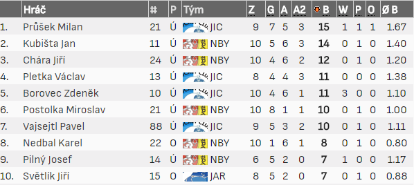 Produktivita play-off